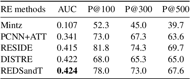 Figure 2 for Improving Distantly-Supervised Relation Extraction through BERT-based Label & Instance Embeddings