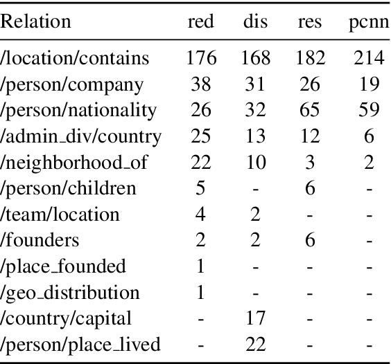 Figure 4 for Improving Distantly-Supervised Relation Extraction through BERT-based Label & Instance Embeddings
