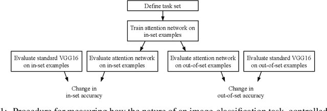 Figure 1 for The perceptual boost of visual attention is task-dependent in naturalistic settings
