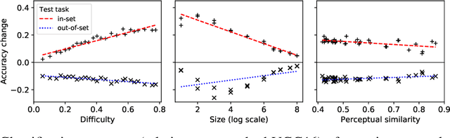 Figure 3 for The perceptual boost of visual attention is task-dependent in naturalistic settings