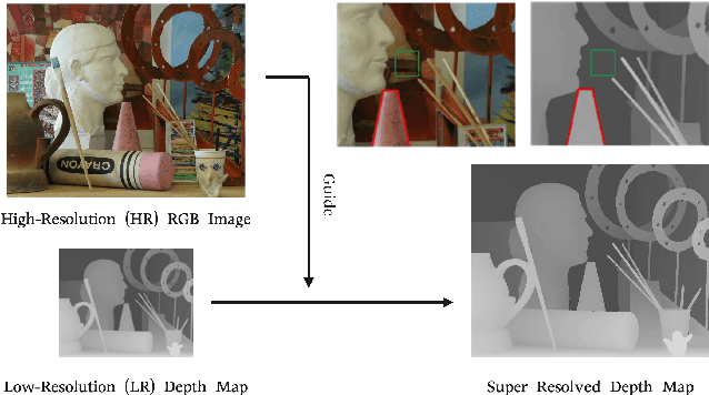 Figure 1 for BridgeNet: A Joint Learning Network of Depth Map Super-Resolution and Monocular Depth Estimation
