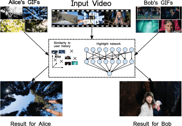 Figure 1 for PHD-GIFs: Personalized Highlight Detection for Automatic GIF Creation