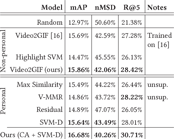 Figure 2 for PHD-GIFs: Personalized Highlight Detection for Automatic GIF Creation