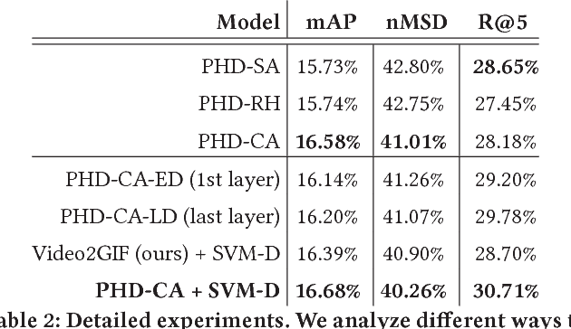 Figure 4 for PHD-GIFs: Personalized Highlight Detection for Automatic GIF Creation