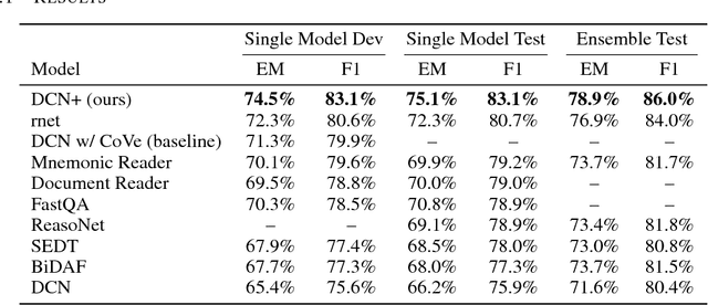 Figure 2 for DCN+: Mixed Objective and Deep Residual Coattention for Question Answering