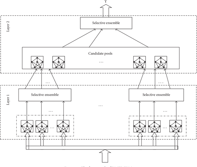 Figure 3 for RMSE-ELM: Recursive Model based Selective Ensemble of Extreme Learning Machines for Robustness Improvement