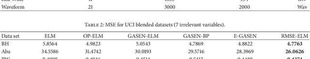 Figure 4 for RMSE-ELM: Recursive Model based Selective Ensemble of Extreme Learning Machines for Robustness Improvement