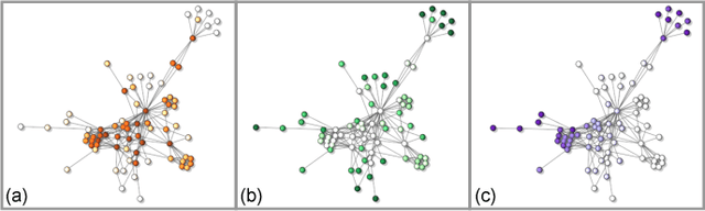 Figure 2 for MOG: Mapper on Graphs for Relationship Preserving Clustering