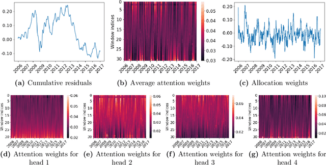 Figure 3 for Deep Learning Statistical Arbitrage