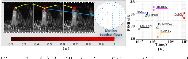 Figure 1 for Motion-aware Dynamic Graph Neural Network for Video Compressive Sensing