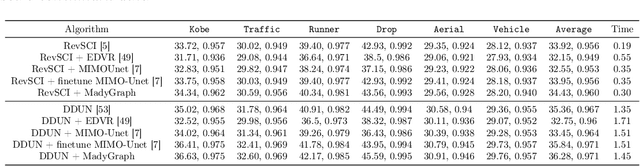 Figure 4 for Motion-aware Dynamic Graph Neural Network for Video Compressive Sensing