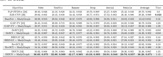 Figure 2 for Motion-aware Dynamic Graph Neural Network for Video Compressive Sensing