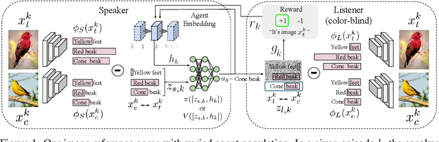 Figure 1 for Modeling Conceptual Understanding in Image Reference Games