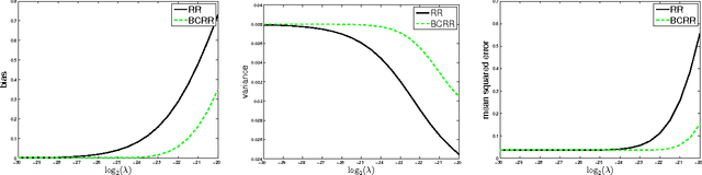 Figure 2 for Bias Correction for Regularized Regression and its Application in Learning with Streaming Data