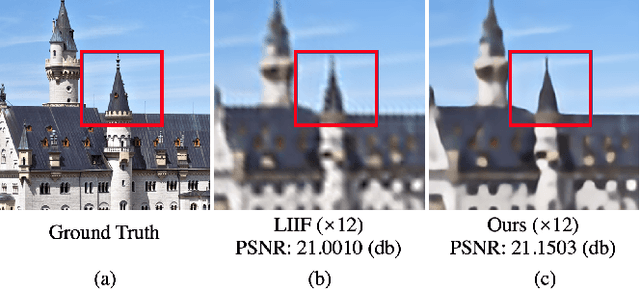 Figure 1 for Adaptive Local Implicit Image Function for Arbitrary-scale Super-resolution