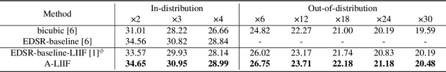 Figure 2 for Adaptive Local Implicit Image Function for Arbitrary-scale Super-resolution