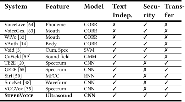 Figure 2 for SuperVoice: Text-Independent Speaker Verification Using Ultrasound Energy in Human Speech