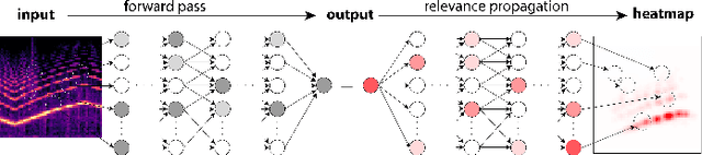 Figure 2 for Interpreting deep urban sound classification using Layer-wise Relevance Propagation