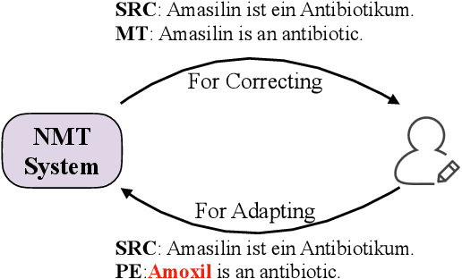 Figure 1 for Non-Parametric Online Learning from Human Feedback for Neural Machine Translation