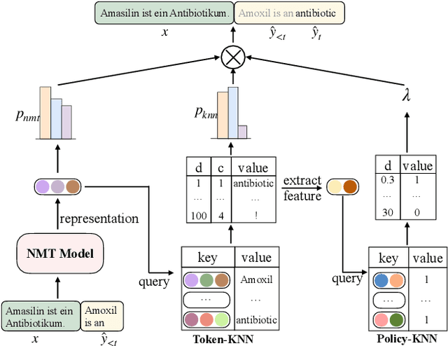 Figure 3 for Non-Parametric Online Learning from Human Feedback for Neural Machine Translation