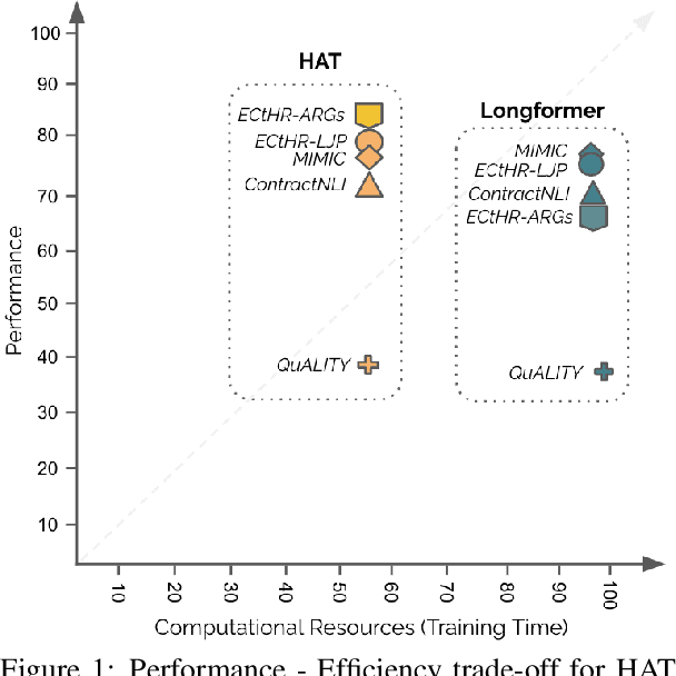 Figure 1 for An Exploration of Hierarchical Attention Transformers for Efficient Long Document Classification