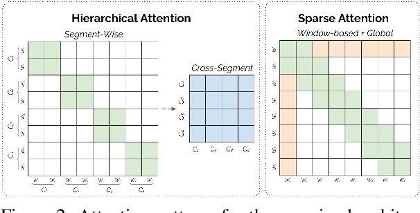 Figure 3 for An Exploration of Hierarchical Attention Transformers for Efficient Long Document Classification