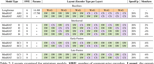 Figure 4 for An Exploration of Hierarchical Attention Transformers for Efficient Long Document Classification
