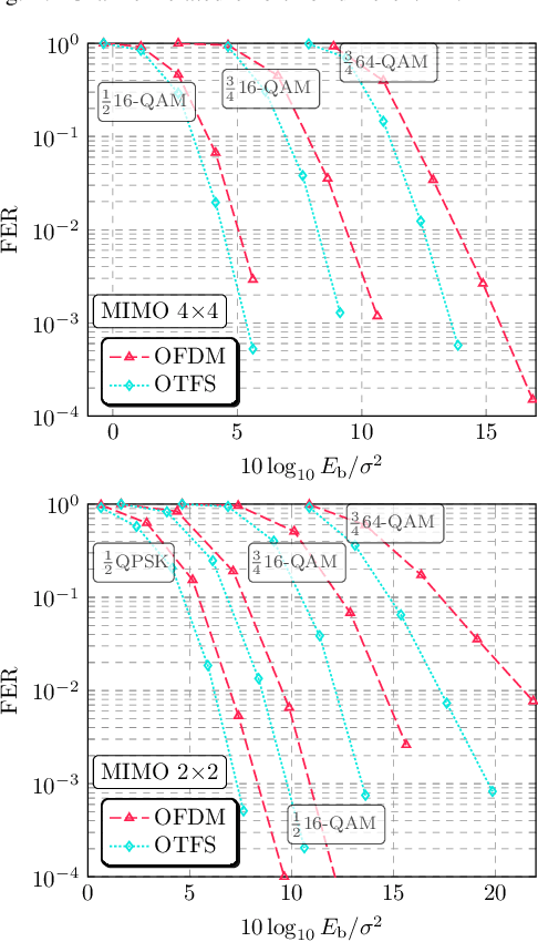 Figure 2 for Channel Estimation for MIMO Space Time Coded OTFS under Doubly Selective Channels