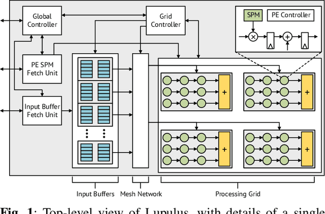 Figure 1 for Lupulus: A Flexible Hardware Accelerator for Neural Networks