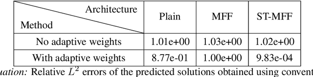 Figure 2 for On the eigenvector bias of Fourier feature networks: From regression to solving multi-scale PDEs with physics-informed neural networks