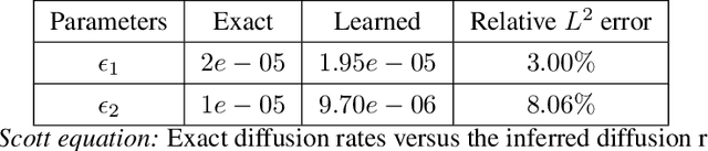 Figure 4 for On the eigenvector bias of Fourier feature networks: From regression to solving multi-scale PDEs with physics-informed neural networks