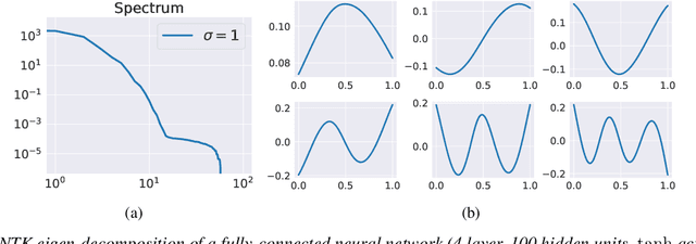 Figure 3 for On the eigenvector bias of Fourier feature networks: From regression to solving multi-scale PDEs with physics-informed neural networks