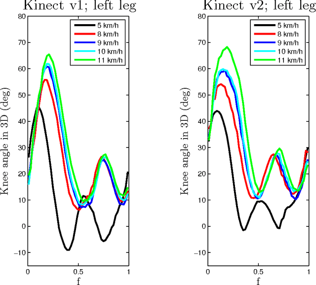 Figure 4 for Comparative study of the two versions of the Microsoft Kinect$^{\rm TM}$ sensor in regard to the analysis of human motion
