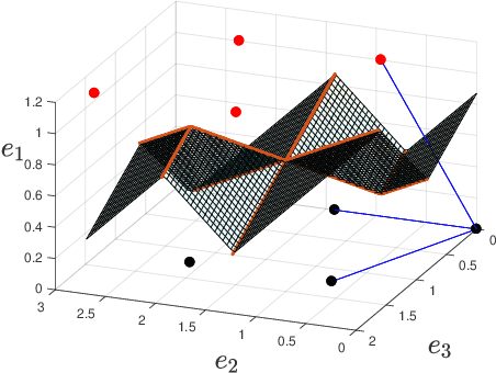 Figure 2 for A lattice-based approach to the expressivity of deep ReLU neural networks
