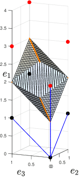 Figure 4 for A lattice-based approach to the expressivity of deep ReLU neural networks