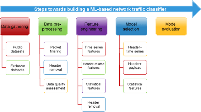 Figure 1 for Active Learning for Network Traffic Classification: A Technical Survey