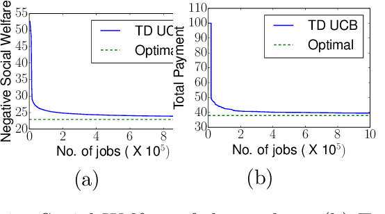 Figure 2 for A Truthful Mechanism with Biparameter Learning for Online Crowdsourcing