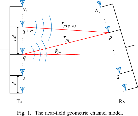 Figure 1 for Distance-Aware Precoding for Near-Field Capacity Improvement in XL-MIMO