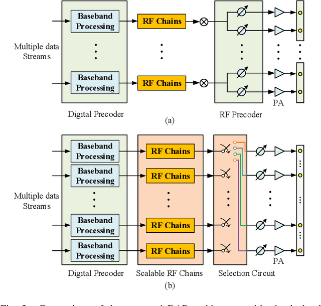 Figure 2 for Distance-Aware Precoding for Near-Field Capacity Improvement in XL-MIMO