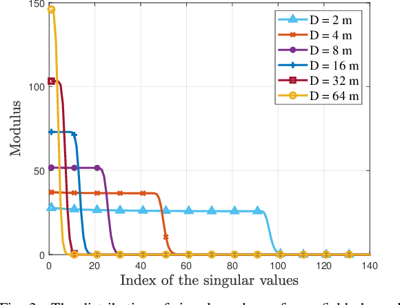 Figure 3 for Distance-Aware Precoding for Near-Field Capacity Improvement in XL-MIMO