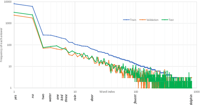 Figure 1 for Clotho-AQA: A Crowdsourced Dataset for Audio Question Answering