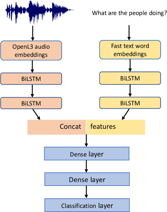 Figure 2 for Clotho-AQA: A Crowdsourced Dataset for Audio Question Answering