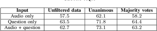 Figure 3 for Clotho-AQA: A Crowdsourced Dataset for Audio Question Answering