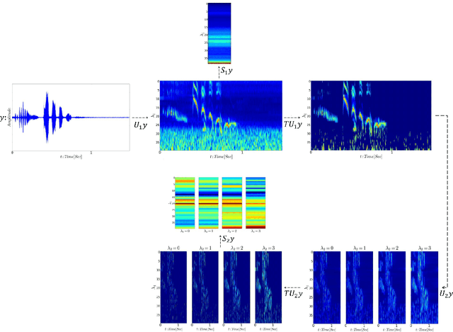 Figure 3 for Overcomplete Frame Thresholding for Acoustic Scene Analysis