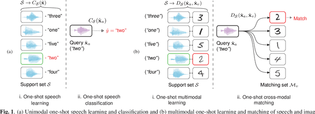 Figure 1 for Multimodal One-Shot Learning of Speech and Images