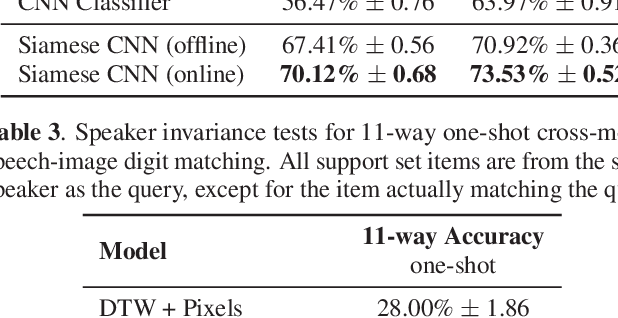 Figure 4 for Multimodal One-Shot Learning of Speech and Images