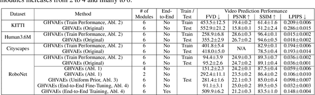 Figure 4 for Greedy Hierarchical Variational Autoencoders for Large-Scale Video Prediction