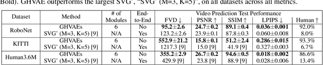 Figure 1 for Greedy Hierarchical Variational Autoencoders for Large-Scale Video Prediction