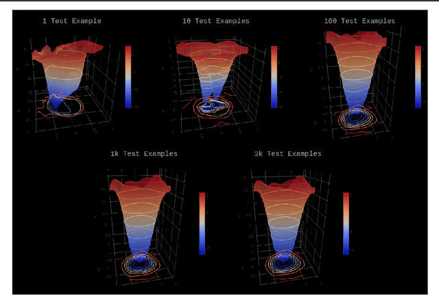 Figure 2 for Visualizing the Loss Landscape of Winning Lottery Tickets