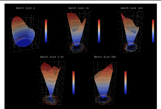 Figure 4 for Visualizing the Loss Landscape of Winning Lottery Tickets